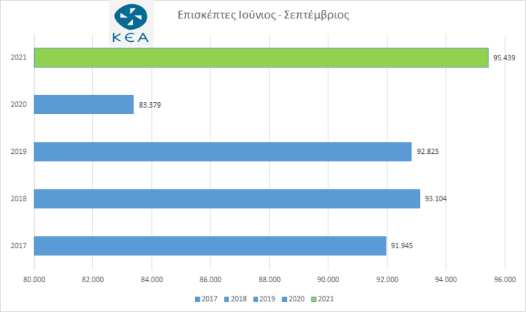 Εξαιρετικές οι επιδόσεις της Κέας την τουριστική περίοδο 2021