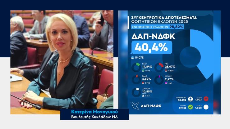 Κ. Μονογυιού: Συγχαρητήρια στη ΔΑΠ-ΝΔΦΚ για τη σαρωτική νίκη στις φοιτητικές εκλογές