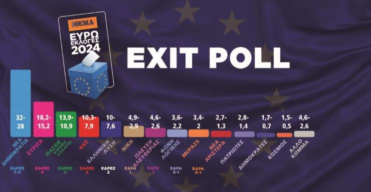 Exit Poll: Από 28% έως 32% η ΝΔ, 15,2% έως 18,2% ο ΣΥΡΙΖΑ, 10,9% έως 13,9% το ΠΑΣΟΚ