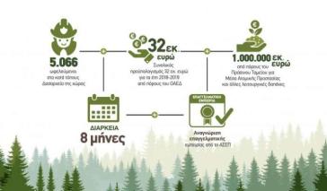 Αντιπυρική προστασία των δασικών οικοσυστημάτων της χώρας