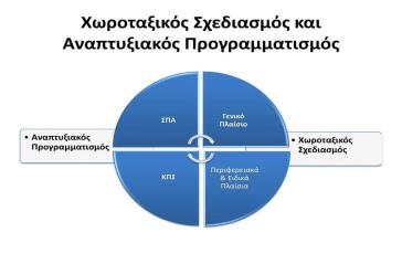 Εκπόνηση και αναθεώρηση των Ειδικών Χωροταξικών Πλαισίων